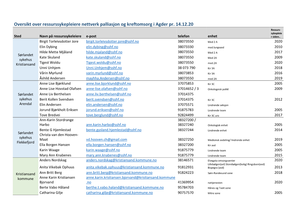 Oversikt Over Ressurssykepleiere Nettverk Palliasjon Og Kreftomsorg I Agder Pr