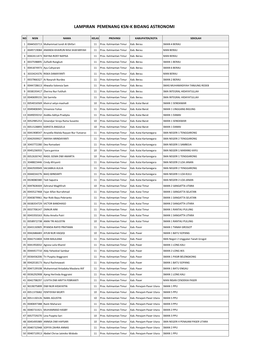 Lampiran Pemenang Ksn-K Bidang Astronomi