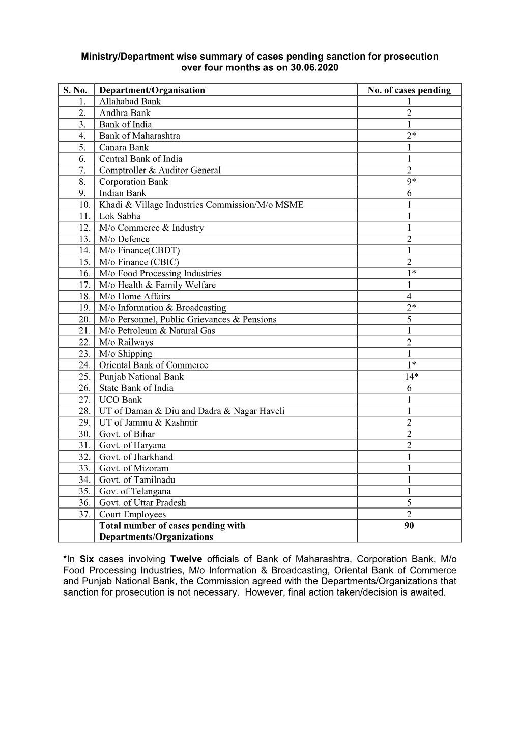 Sanction for Prosecution As on 30.06.2020