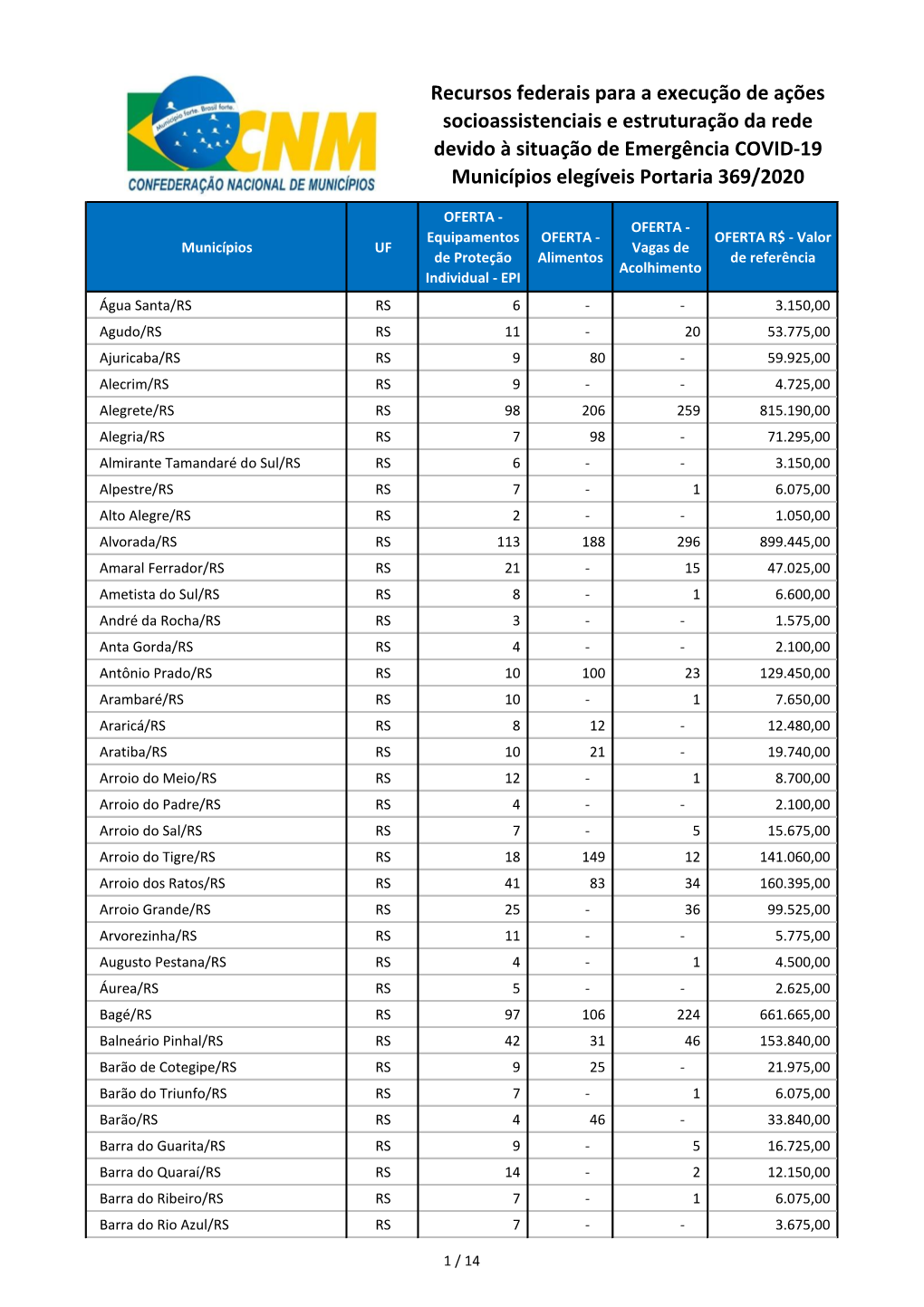 Recursos Federais Para a Execução De Ações Socioassistenciais E Estruturação Da Rede Devido À Situação De Emergência COVID-19 Municípios Elegíveis Portaria 369/2020