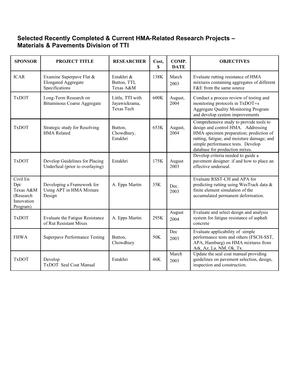 Selected Recently Completed & Current HMA-Related Research Projects