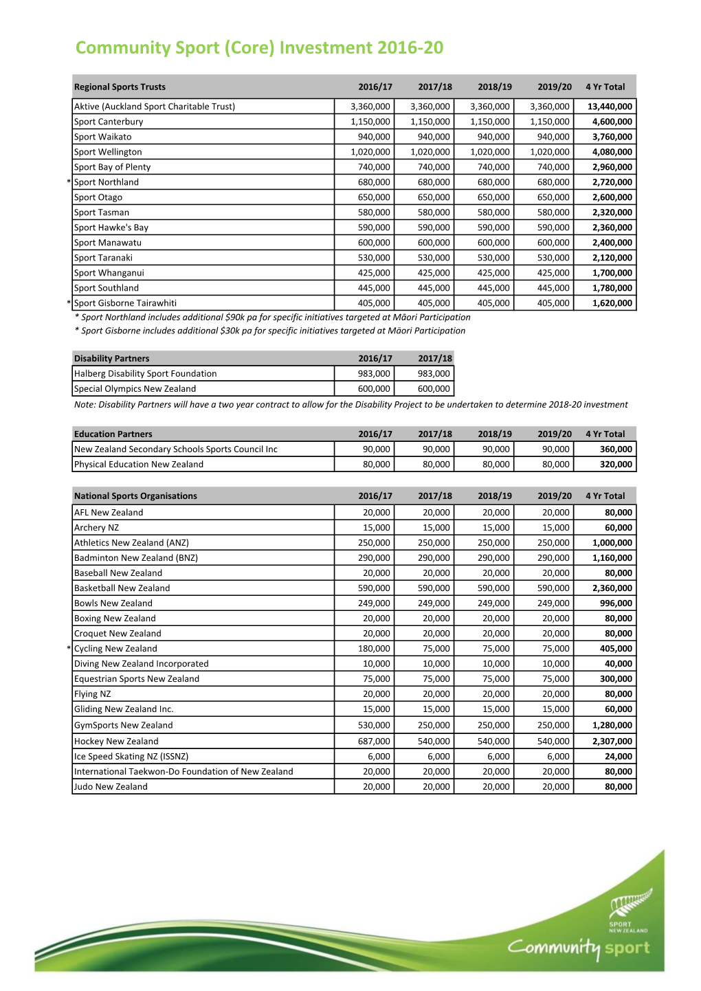 2016-2020 Community Sport (Core) Investment Decisions