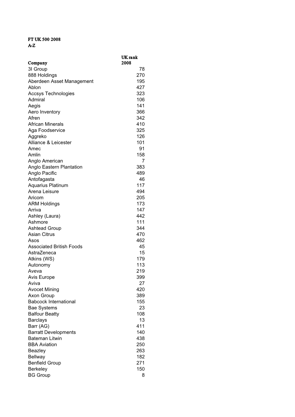 3I Group 78 888 Holdings 270 Aberdeen Asset Management 195