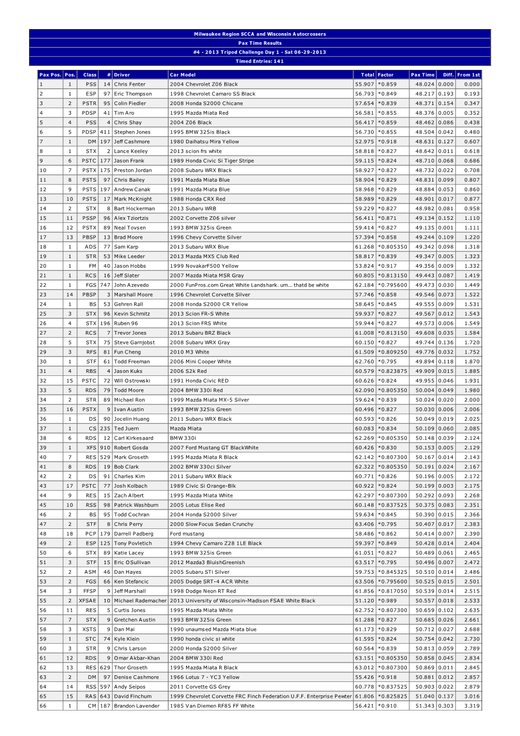 Pax T Ime Results #4 - 2013 T Ripod Challenge Day 1 - Sat 06-29-2013 T Imed Entries: 141