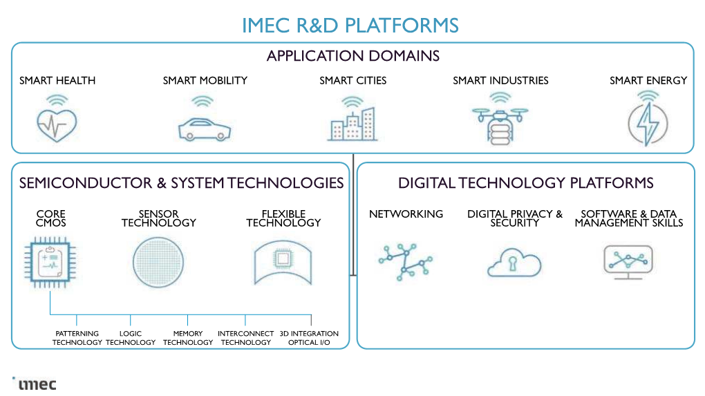 Imec R&D Platforms