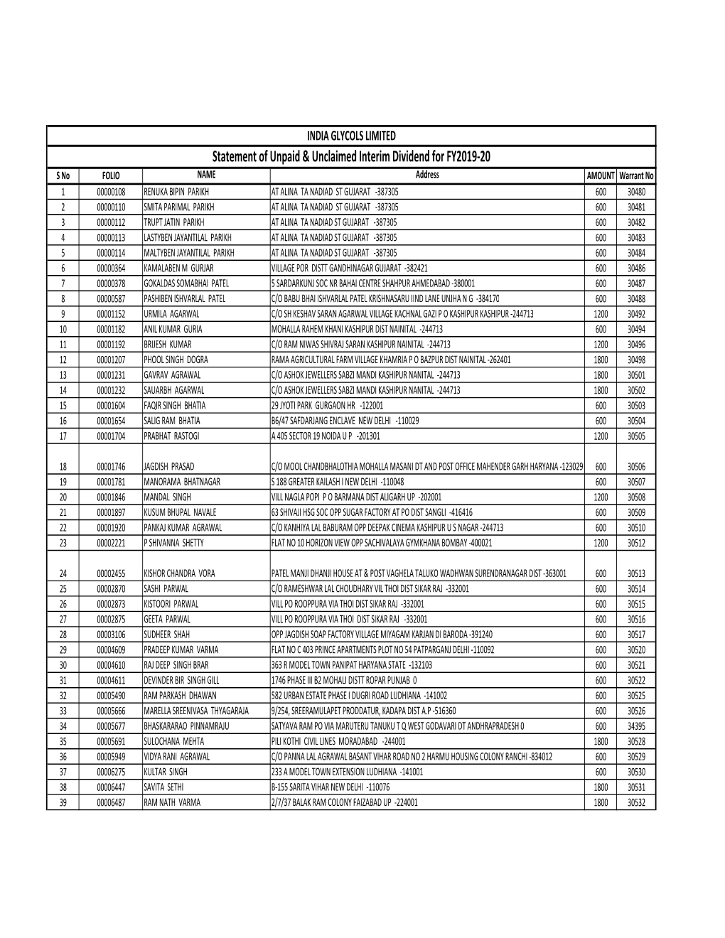 Statement of Unpaid & Unclaimed Interim Dividend for FY 2019-20