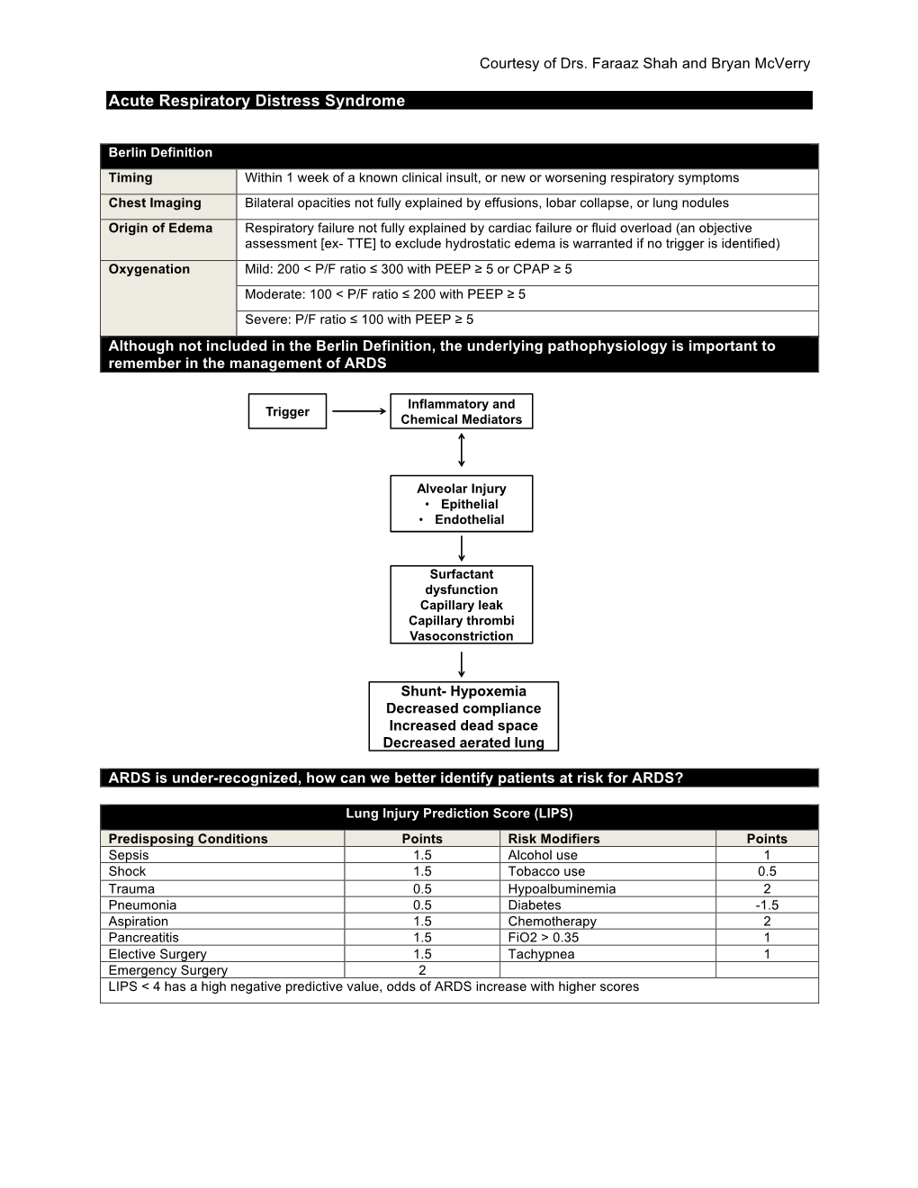 Acute Respiratory Distress Syndrome