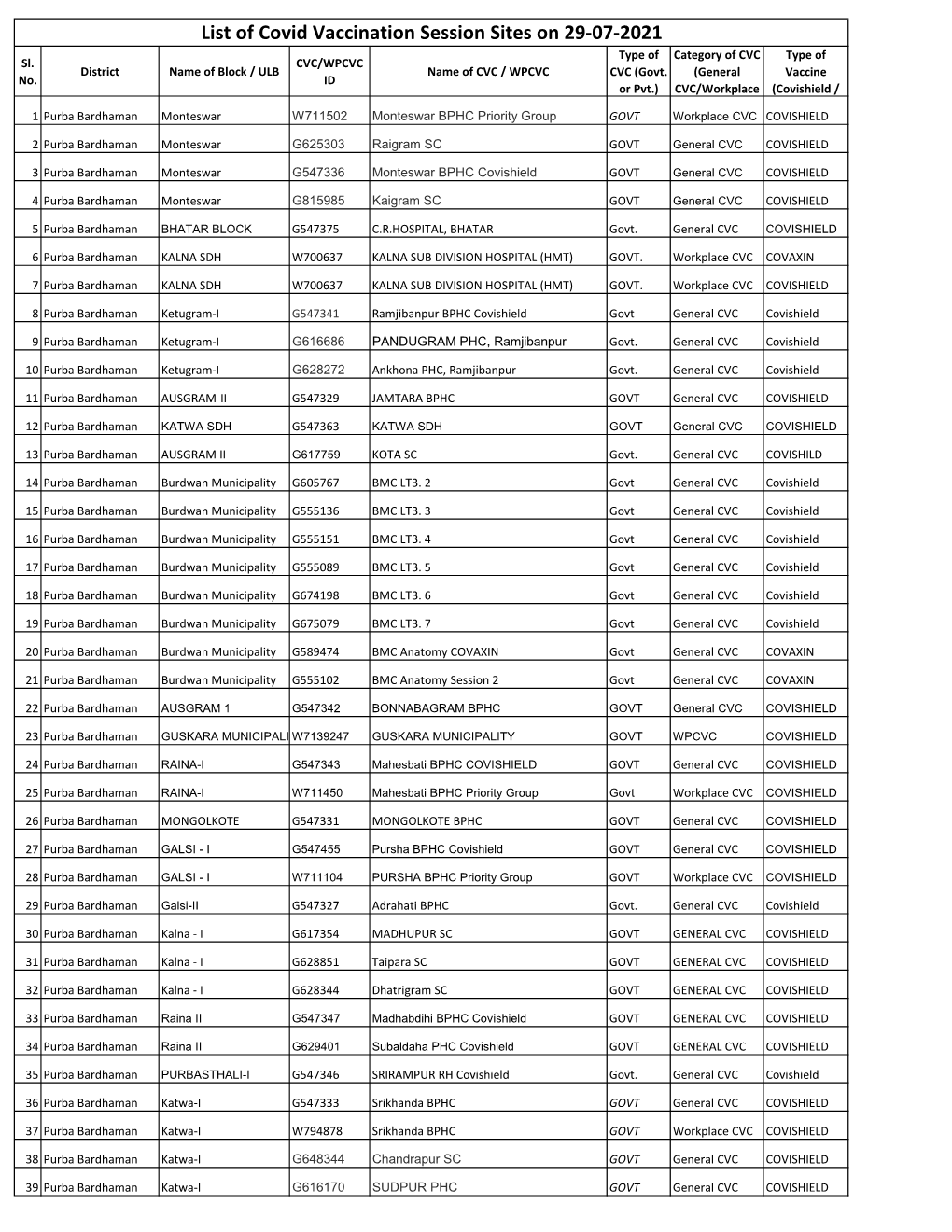 List of Covid Vaccination Session Sites on 29-07-2021 Type of Category of CVC Type of Sl