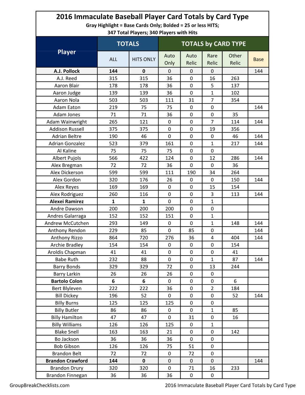 2016 Immaculate Baseball Player Card Totals by Card Type