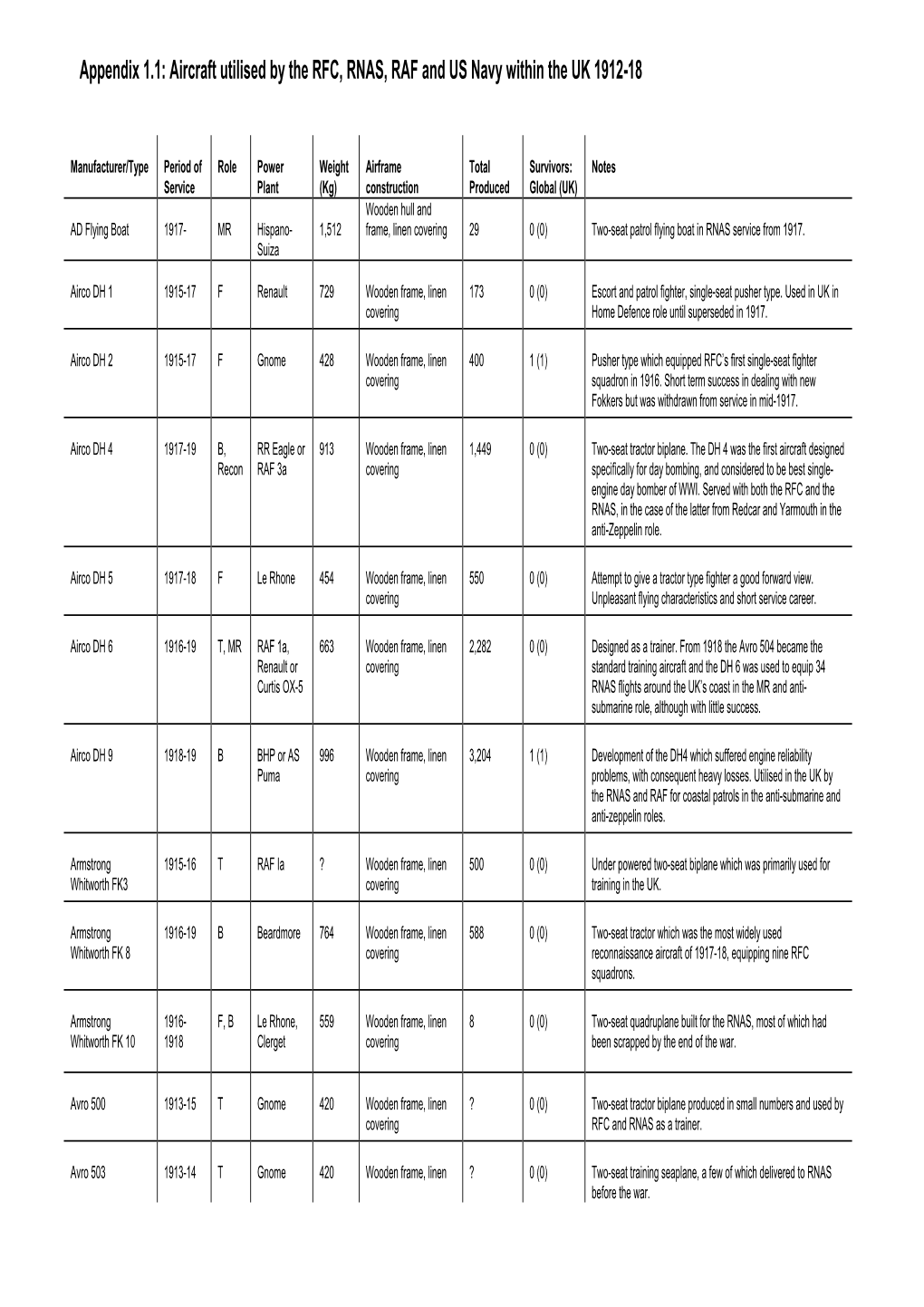 Military Aircraft Crash Sites, Appendices 1.1-1.7