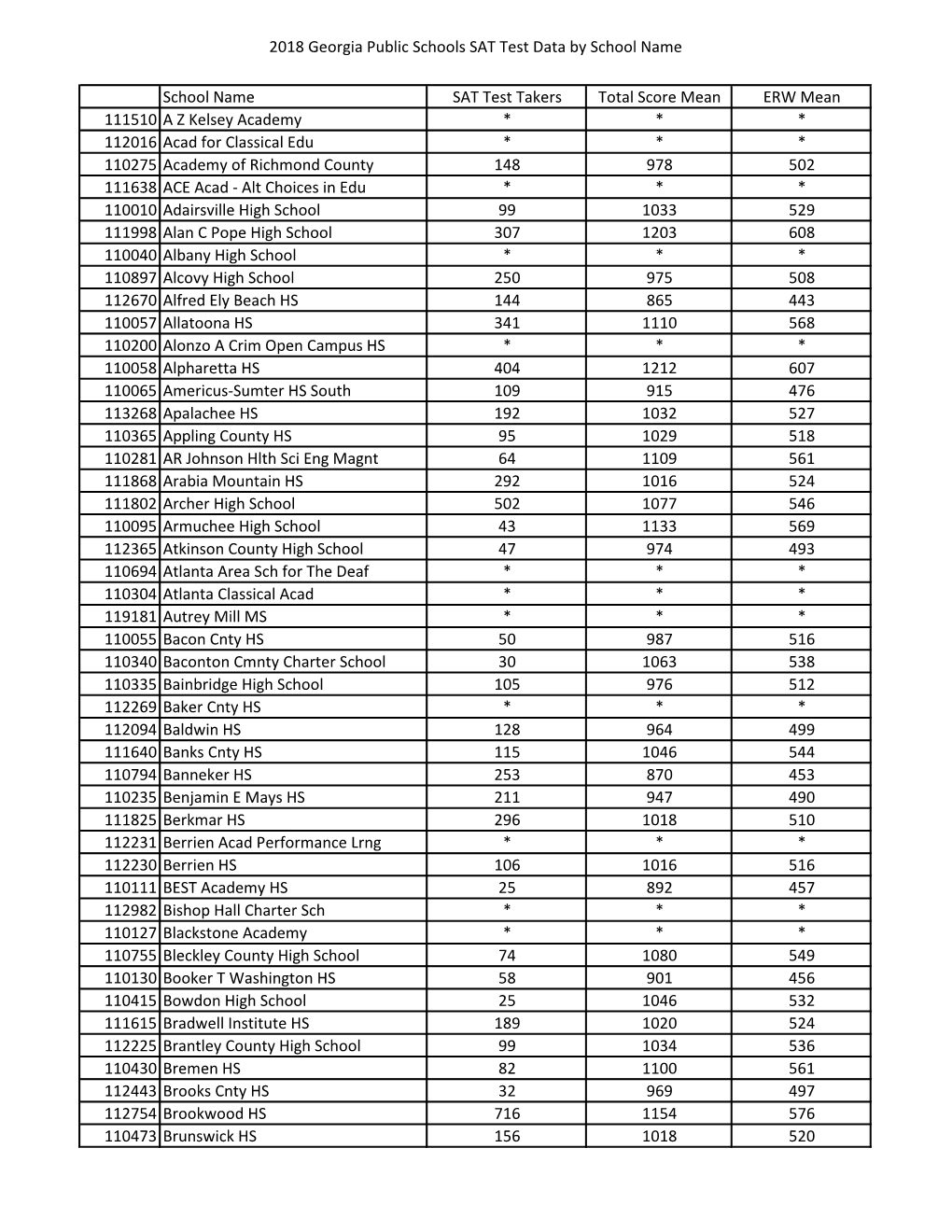 2018 Georgia Public Schools SAT Test Data by School Name School