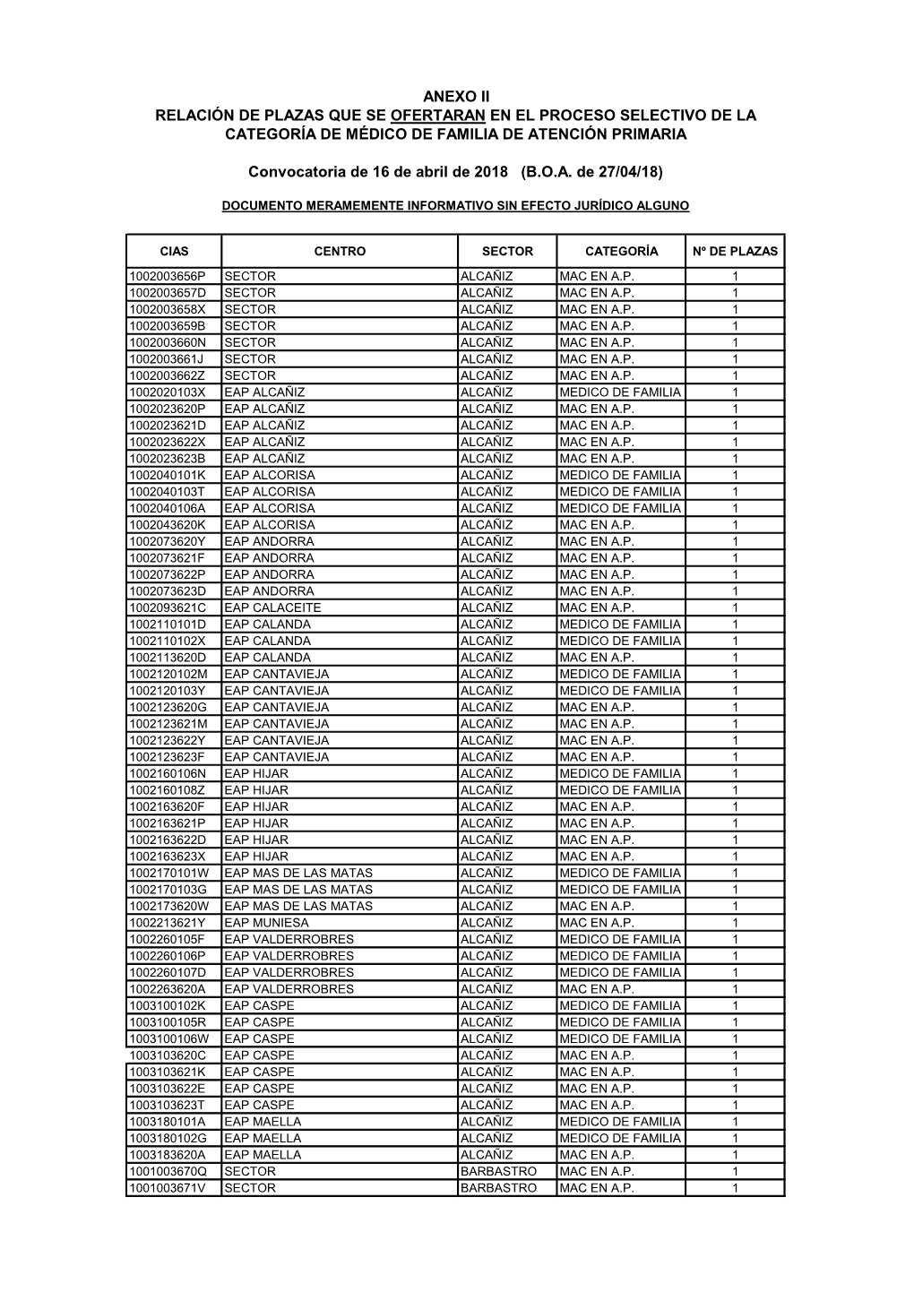 Relación De Plazas Que Se Ofertarán Al Proceso Selectivo. (PDF, 86