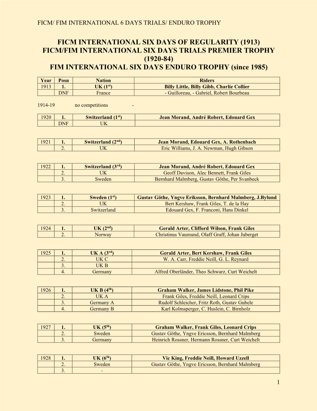 Ficm/ Fim International 6 Days Trials/ Enduro Trophy 1