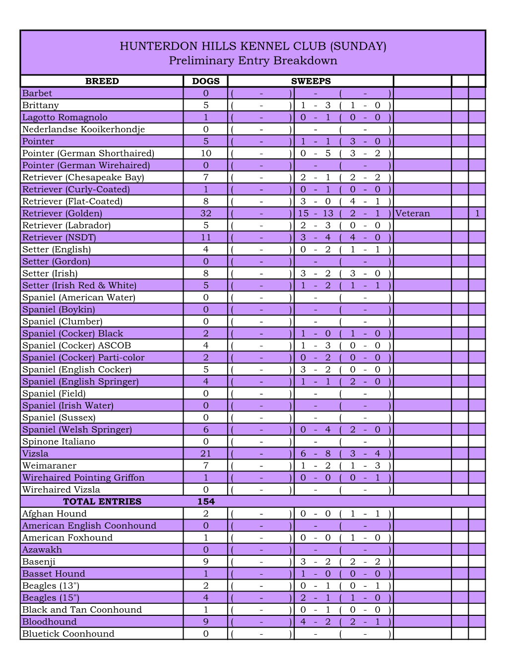 HUNTERDON HILLS KENNEL CLUB (SUNDAY) Preliminary Entry Breakdown