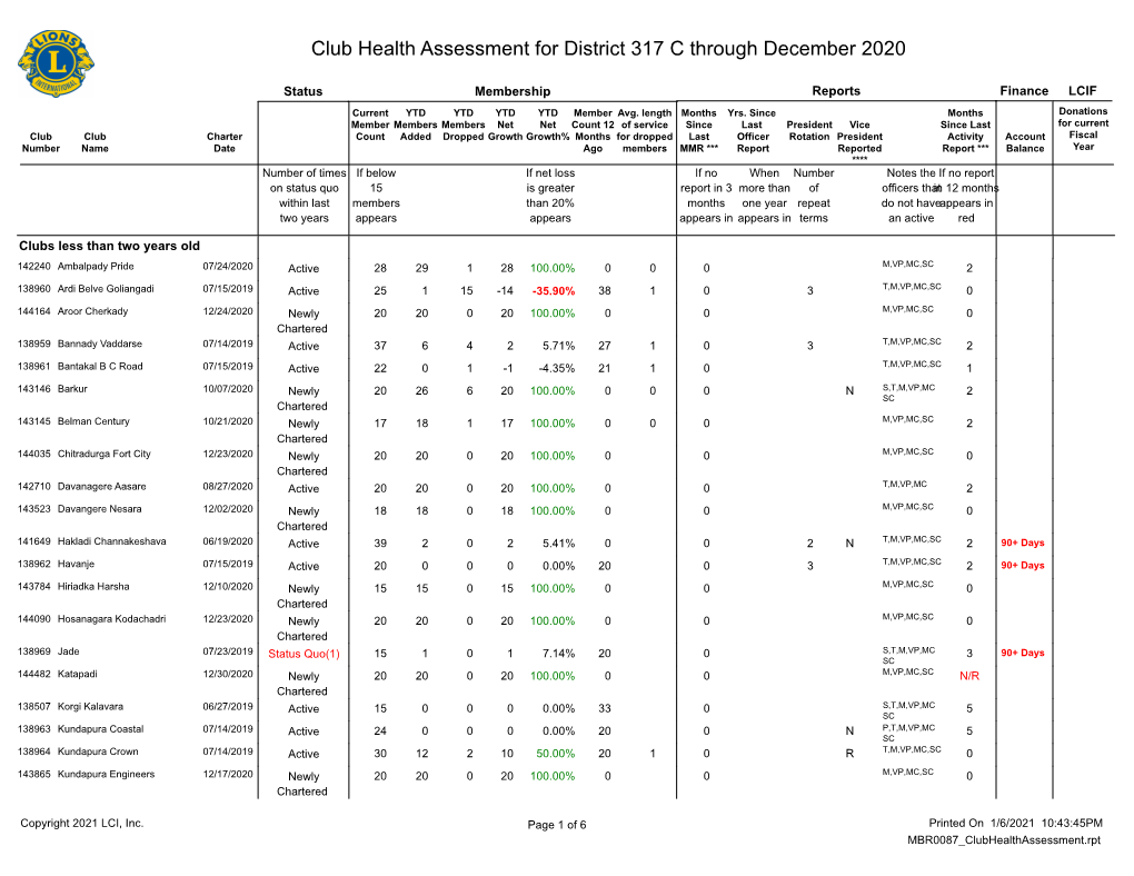 Club Health Assessment MBR0087