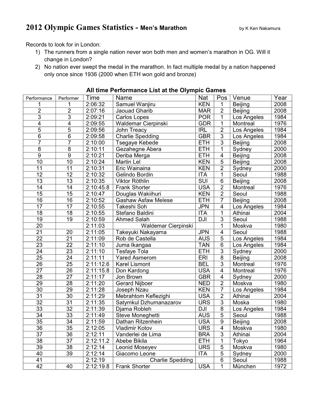 2012 Olympic Games Statistics - Men’S Marathon by K Ken Nakamura