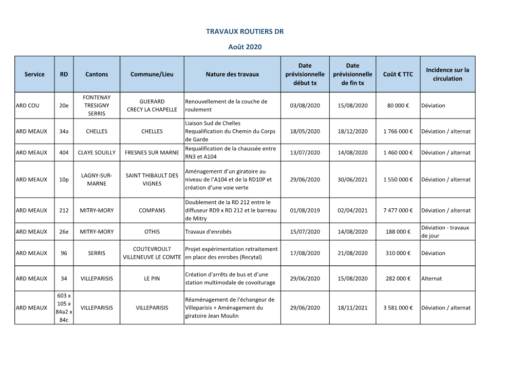 TRAVAUX ROUTIERS DR Août 2020