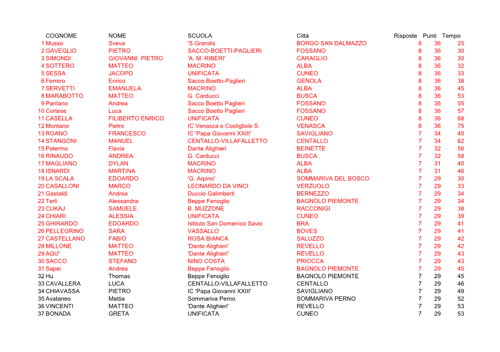 COGNOME NOME SCUOLA Città Risposte Punti Tempo 1 Musso