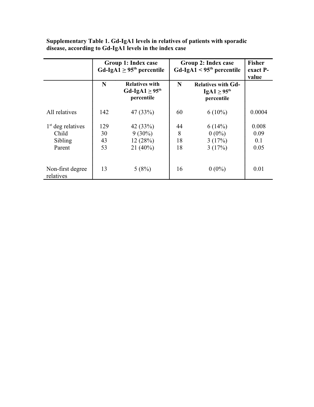 Supplementary Table 1. Gd-Iga1 Levels in Relatives of Patients with Sporadic Disease