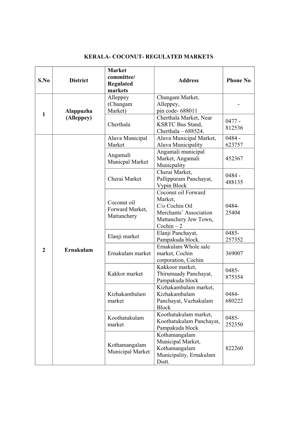 KERALA- COCONUT- REGULATED MARKETS S.No District Market