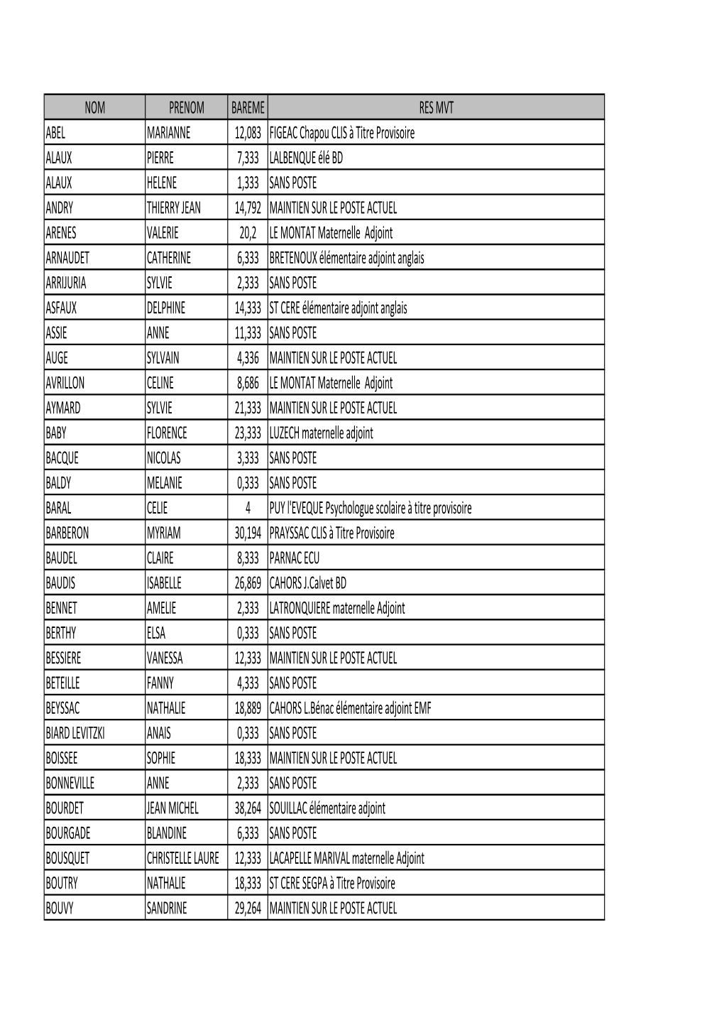 Nom Prenom Bareme Res Mvt Abel Marianne 12,083 Figeac