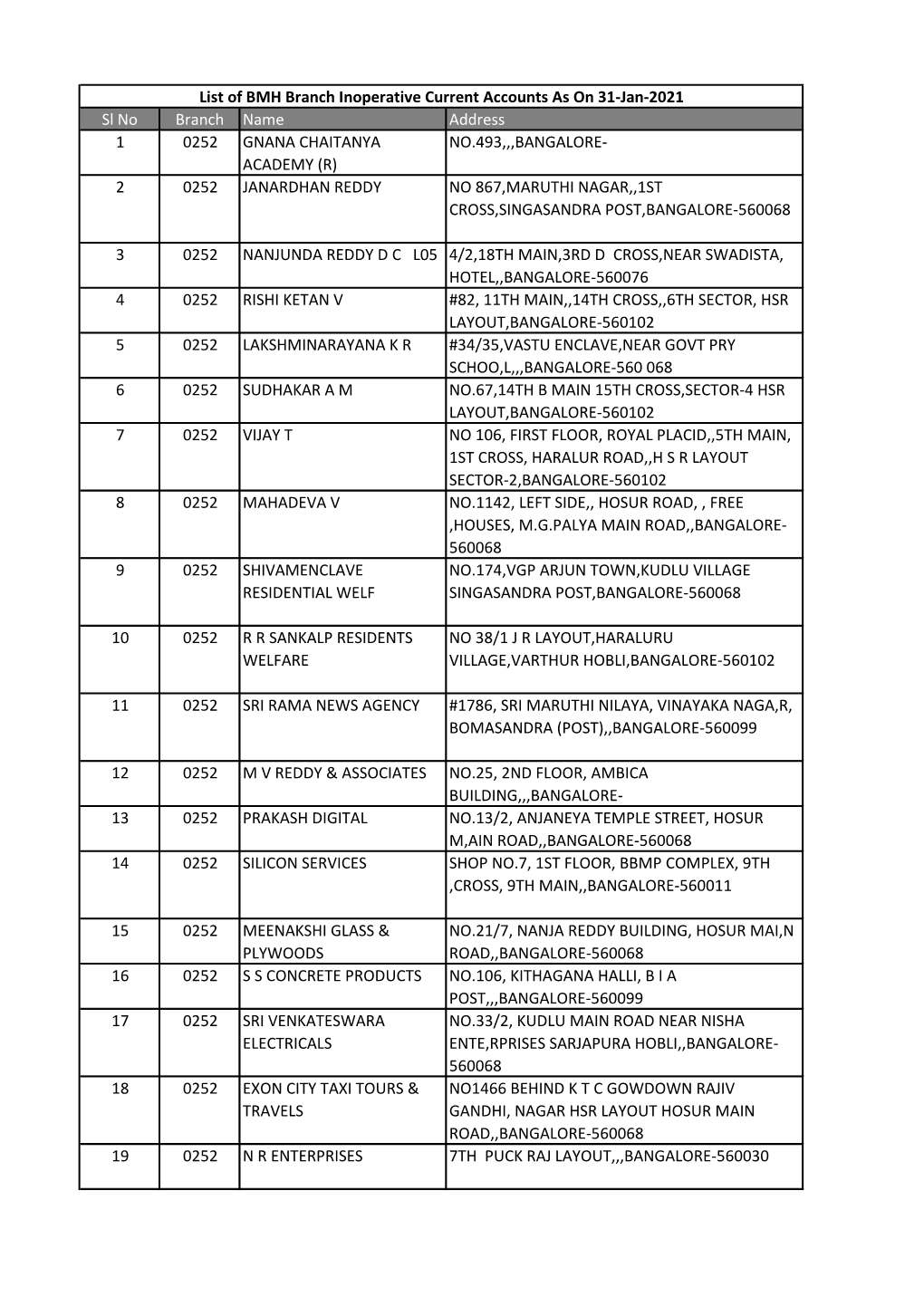 Sl No Branch Name Address 1 0252 GNANA CHAITANYA ACADEMY (R) NO.493,,,BANGALORE- 2 0252 JANARDHAN REDDY NO 867,MARUTHI NAGAR,,1S