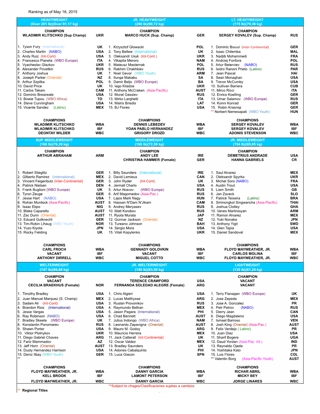 1505 WBO Ranking As of May 2015.Xlsx