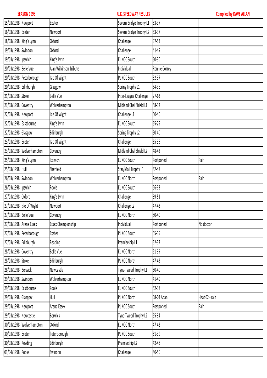 SEASON 1998 UK SPEEDWAY RESULTS Compiled by DAVE ALLAN