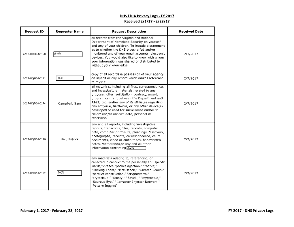 DHS FOIA Privacy Logs - FY 2017 Received 2/1/17 - 2/28/17