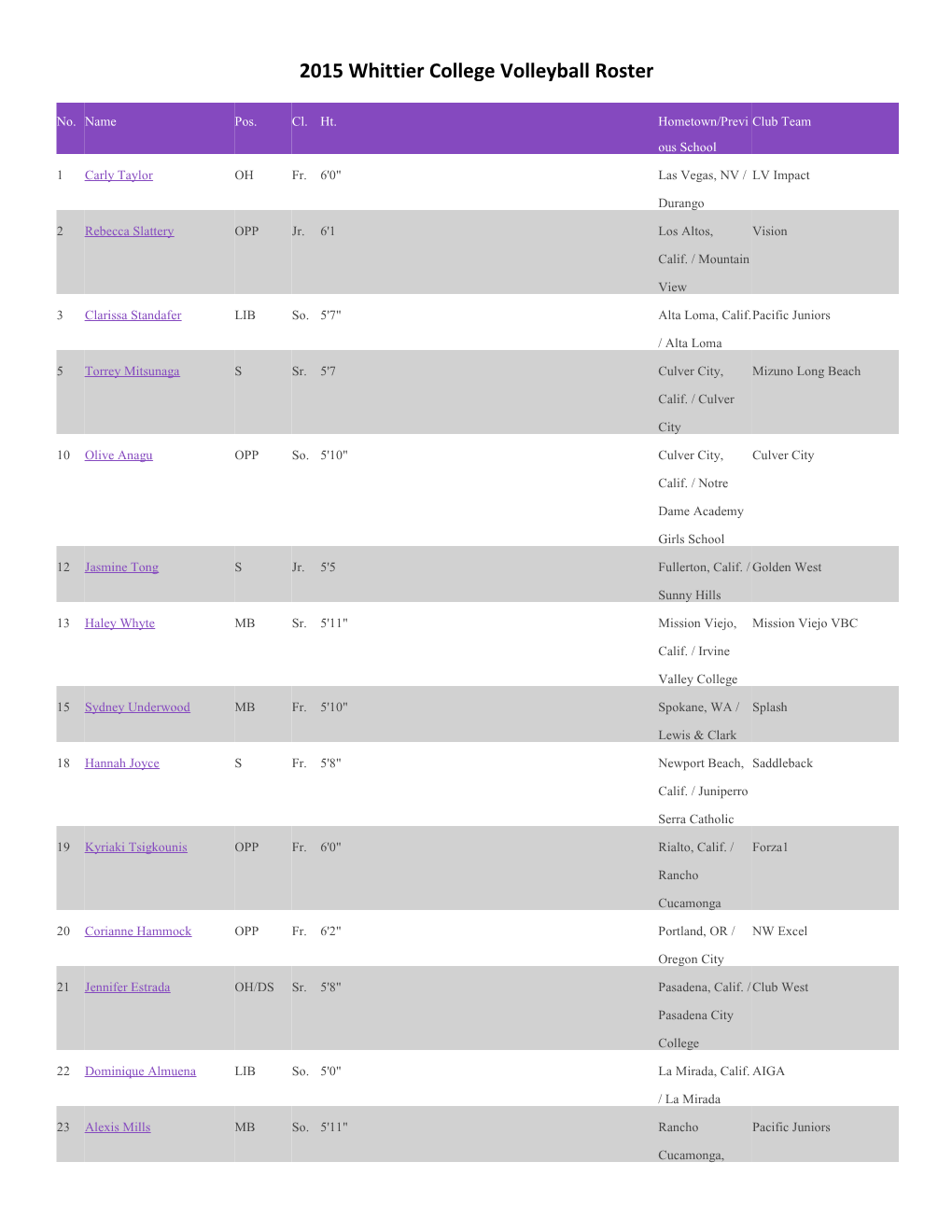 2015 Whittier College Volleyball Roster