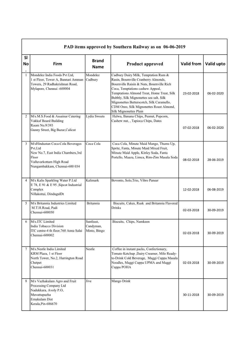 PAD Items Approved by Southern Railway As on 06-06-2019