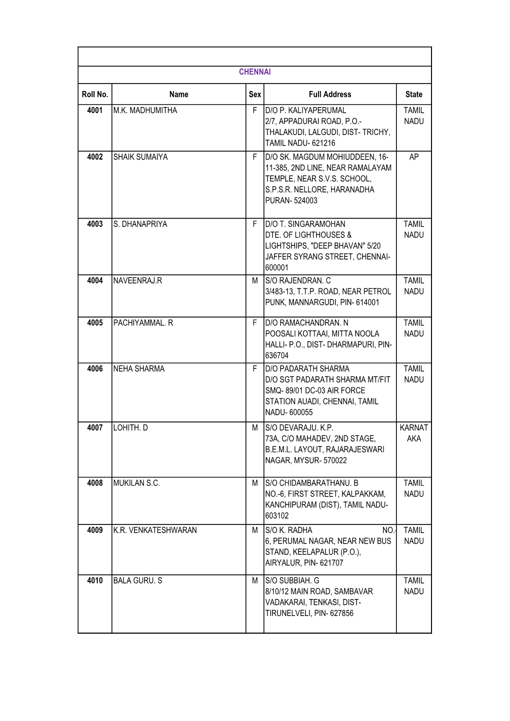 Roll No. Name Sex Full Address State 4001 M.K. MADHUMITHA F D/O P