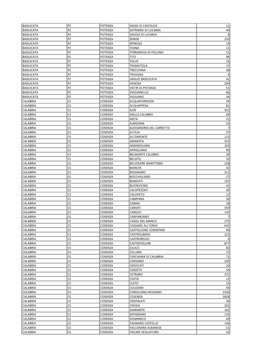 Dati Per Comuni