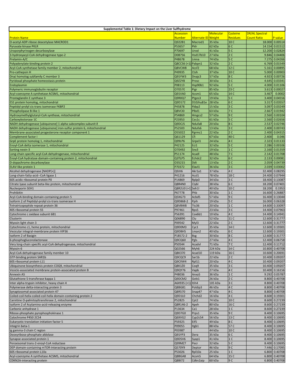 Protein Name Accession Number Alternate ID Molecular