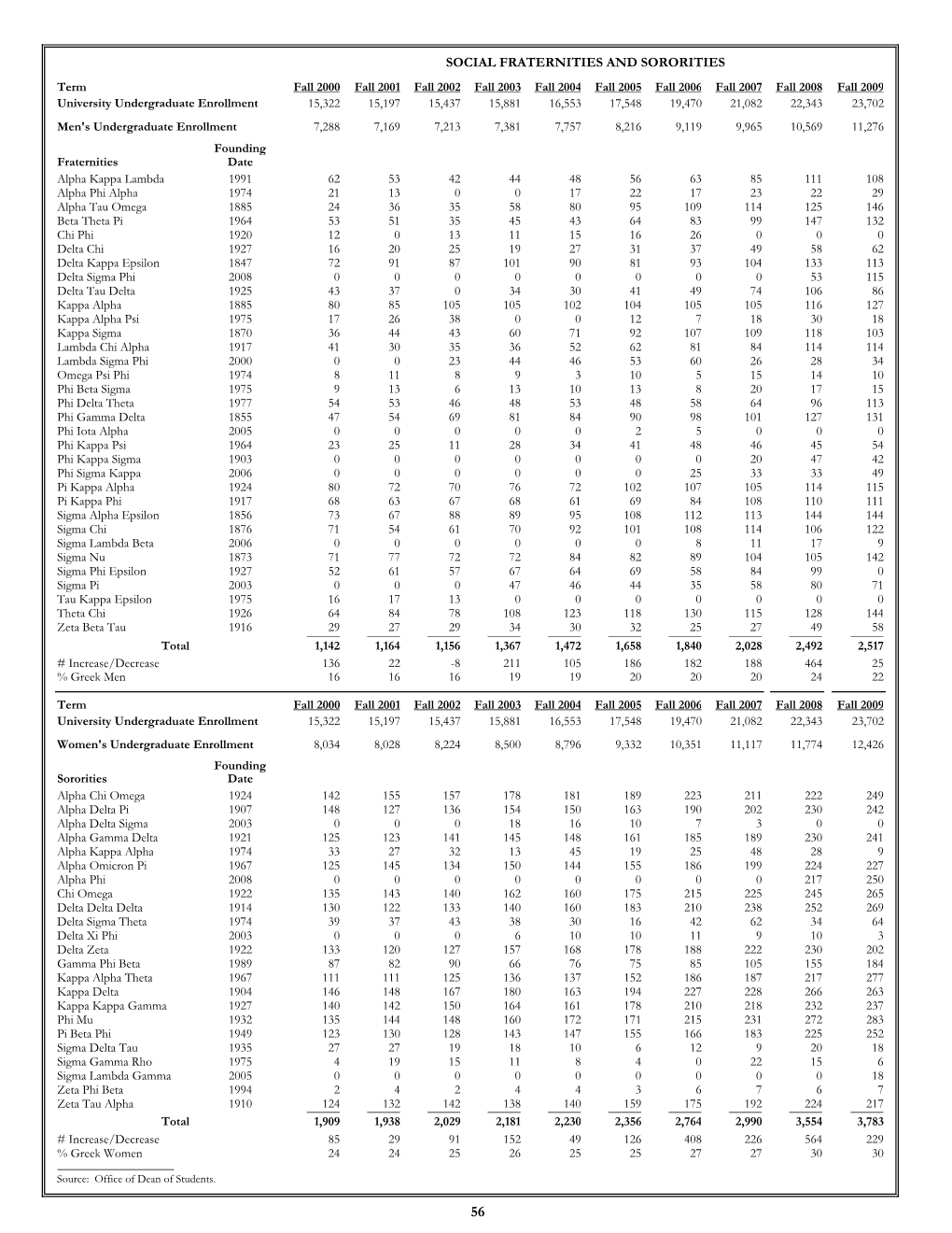 Social Fraternities and Sororities