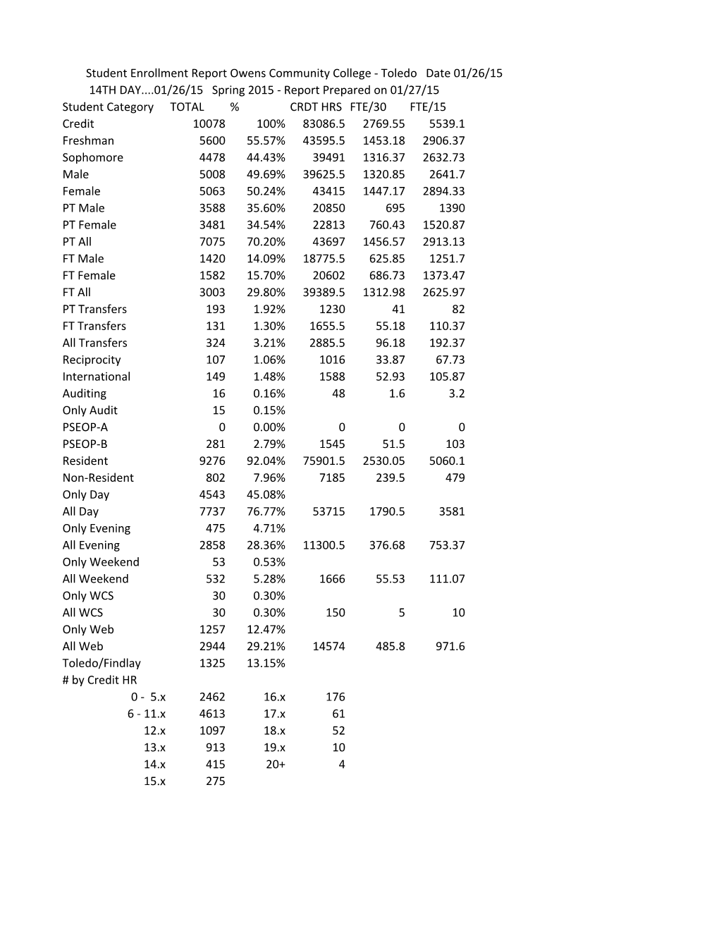 Student Category TOTAL % CRDT HRS FTE/30 FTE/15 Credit