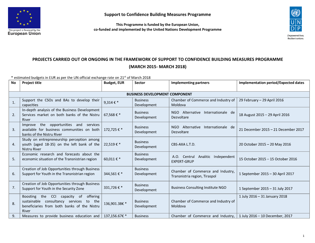 Table of Project Proposals*