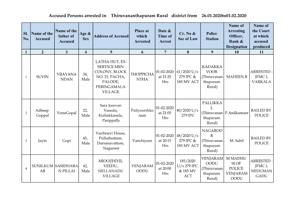 Accused Persons Arrested in Thiruvananthapuram Rural District from 26.01.2020To01.02.2020