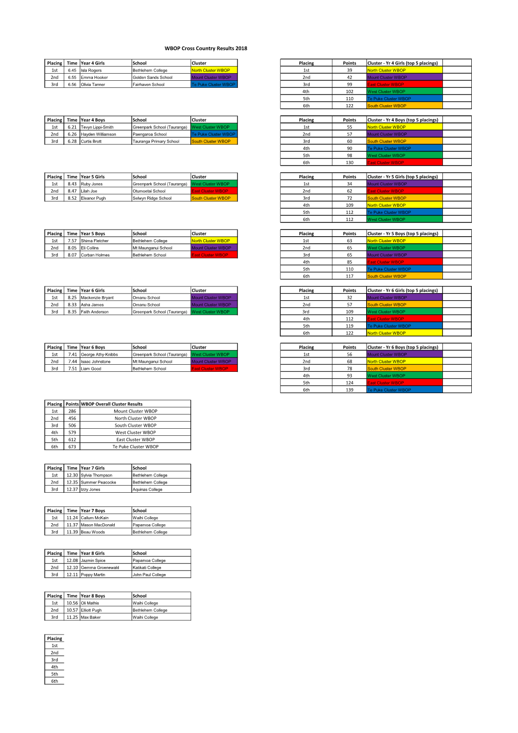 WBOP Cross Country Results 2018