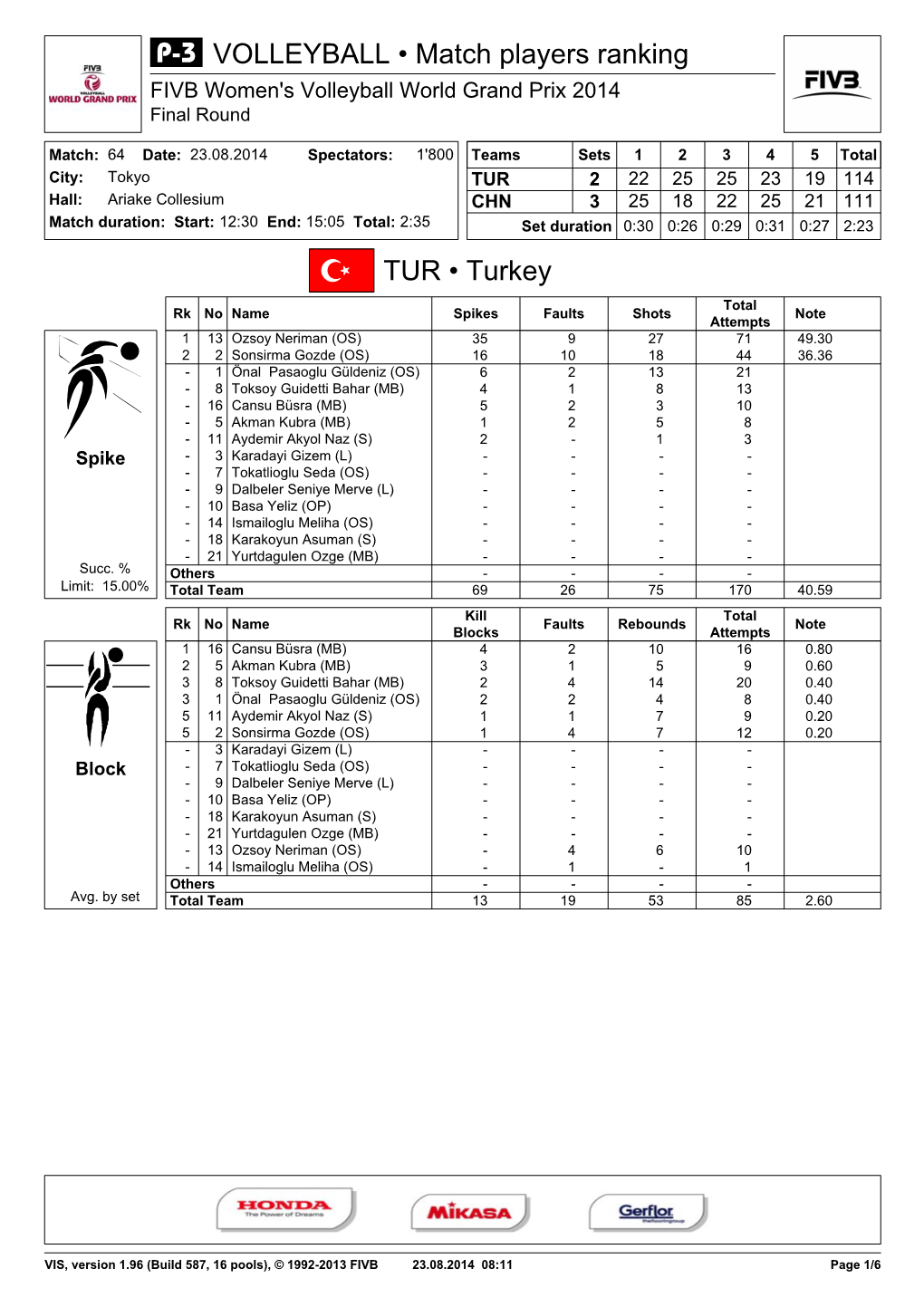 TUR • Turkey VOLLEYBALL • Match Players Ranking