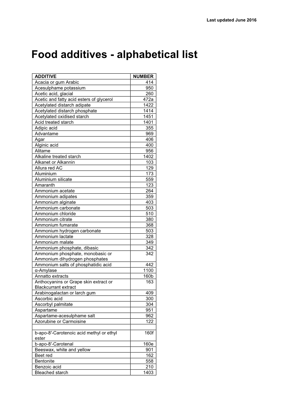 Food Additives - Alphabetical List