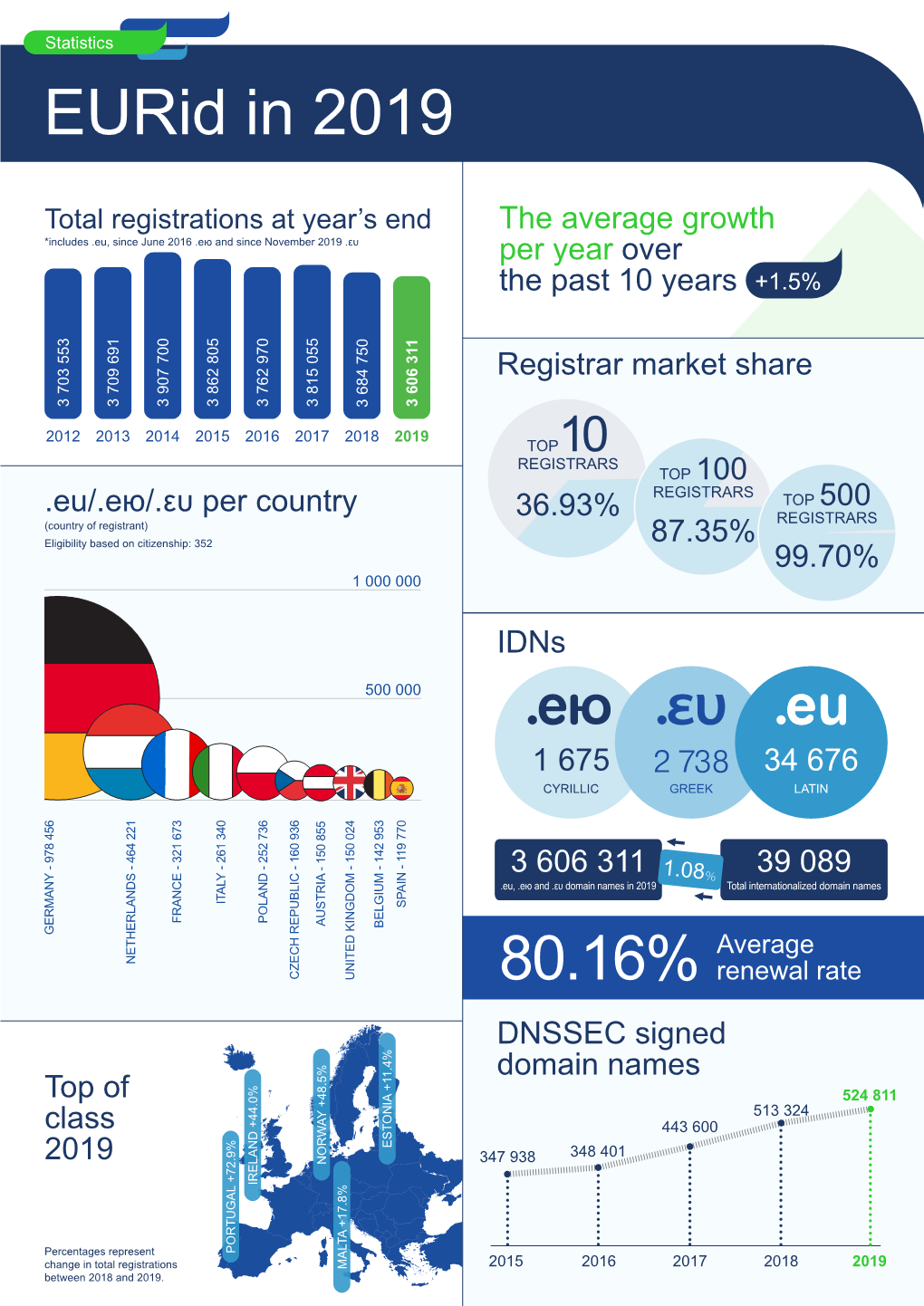 Eurid`S 2019 Annual Report