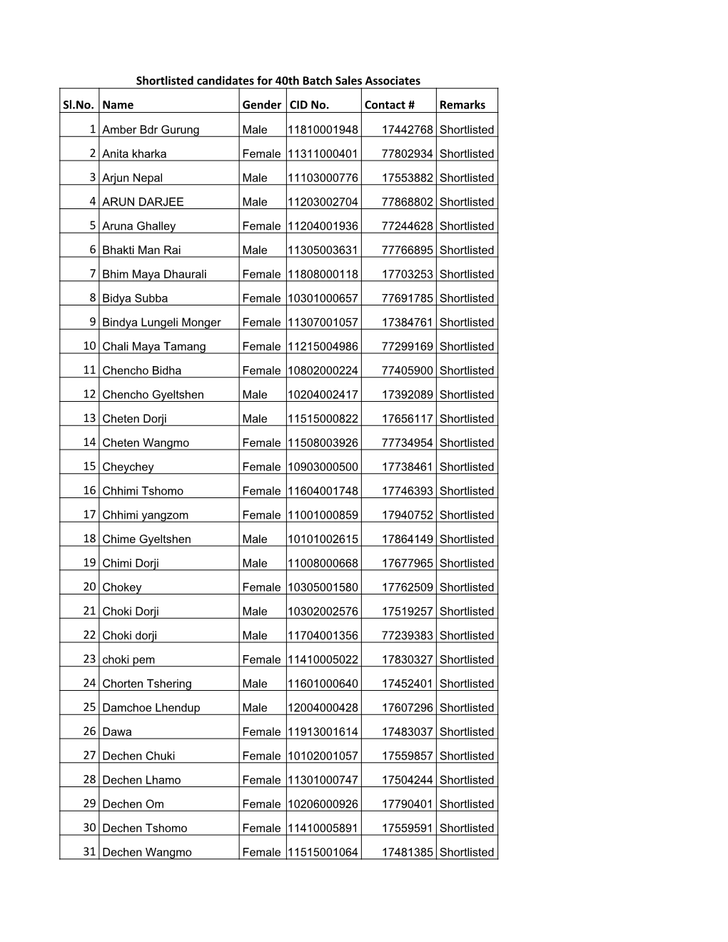 Shortlisted Candidates for 40Th Batch Sales Associates Sl.No