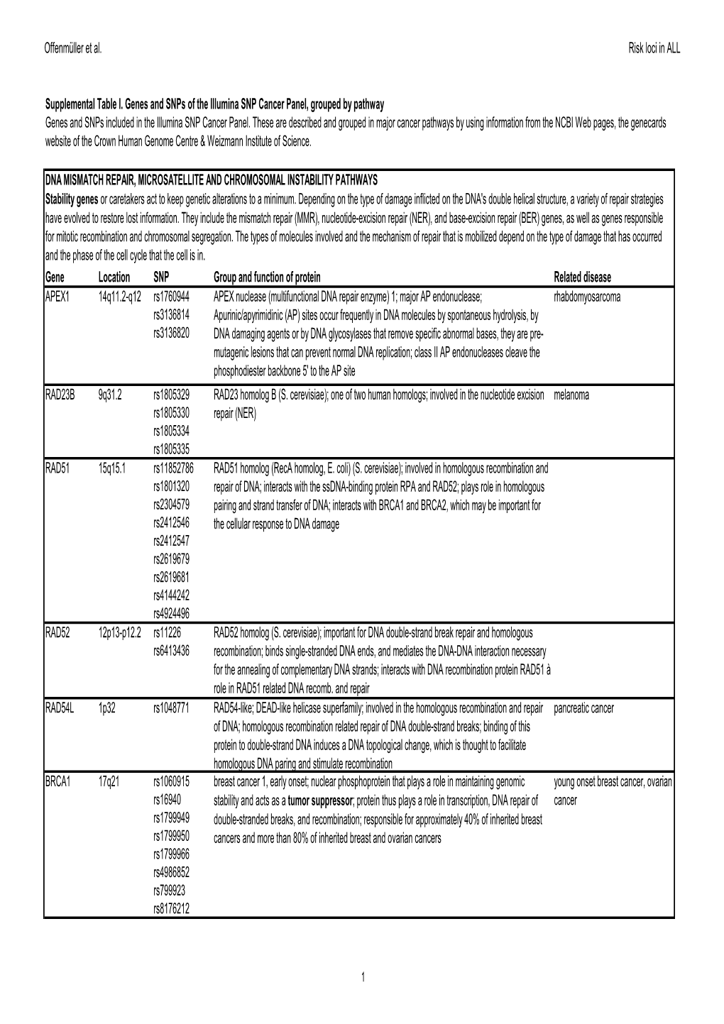 Offenmüller Et Al. Risk Loci in ALL Gene Location SNP Group And