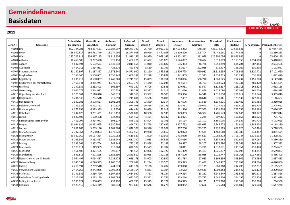 Gemeindefinanzen Basisdaten