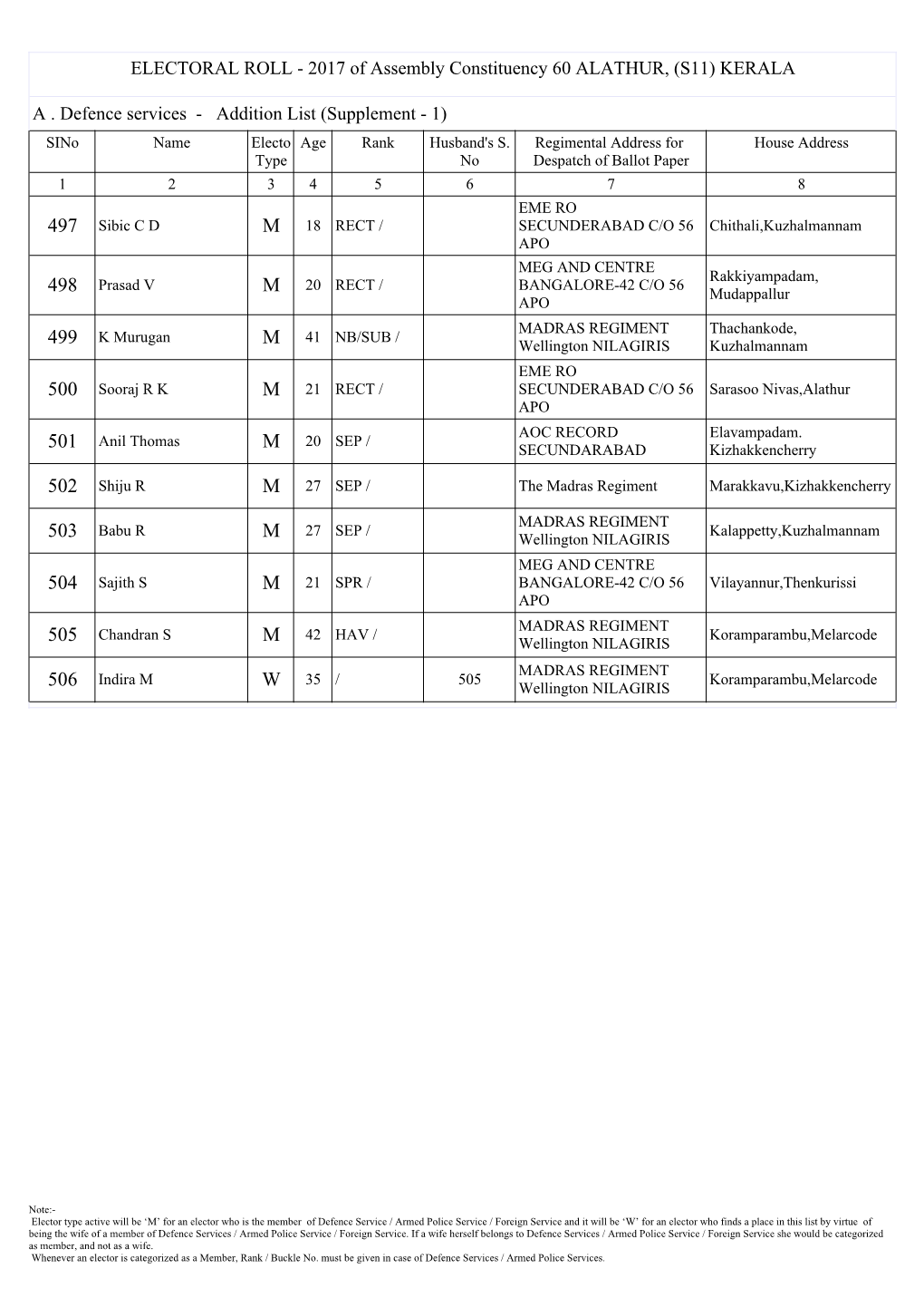 ELECTORAL ROLL - 2017 of Assembly Constituency 60 ALATHUR, (S11) KERALA