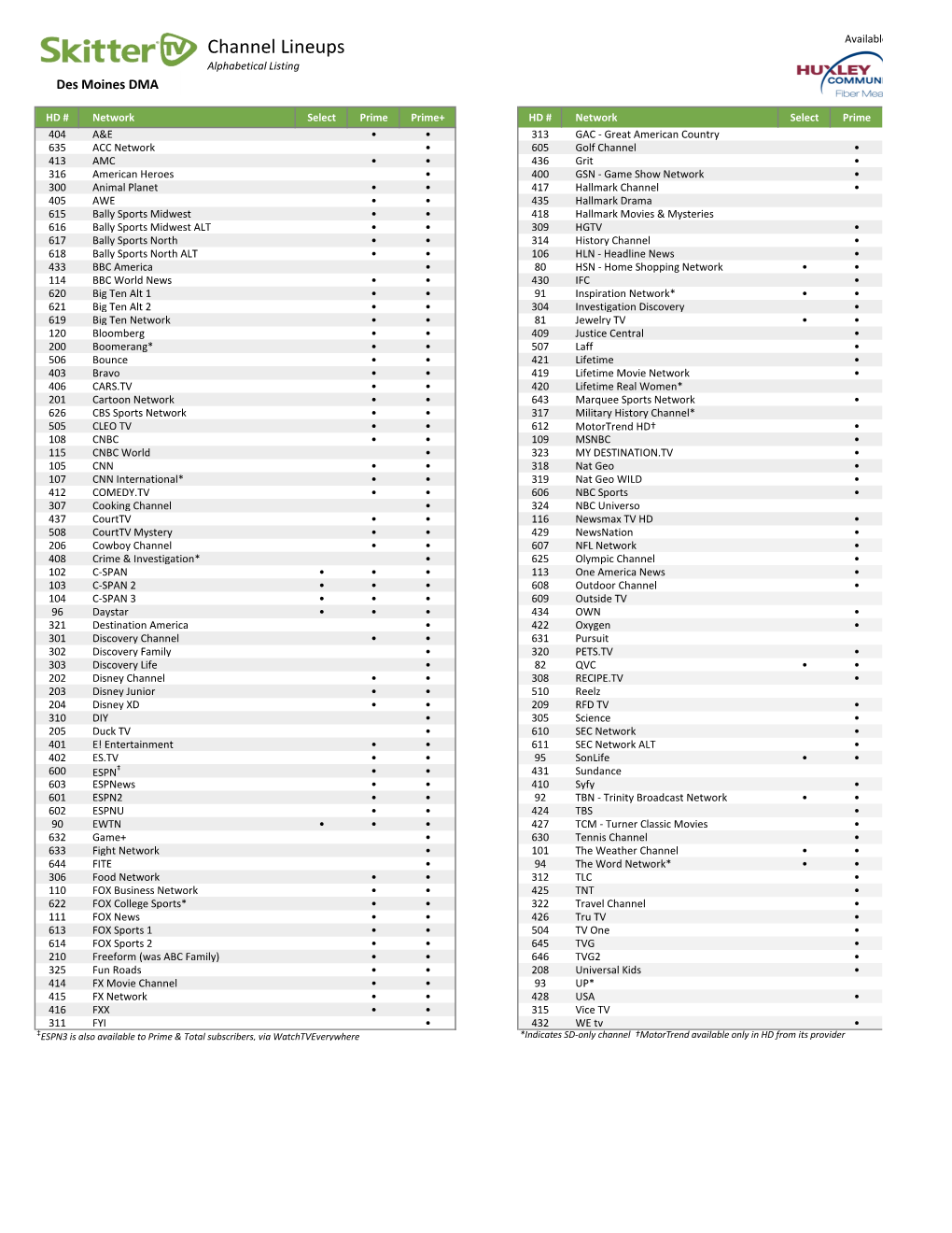 Channel Lineups Available Alphabetical Listing Des Moines DMA