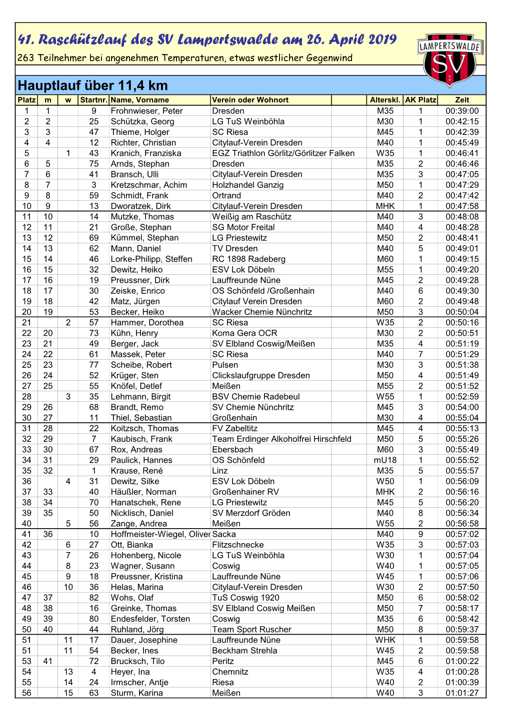 41. Raschützlauf Des SV Lampertswalde Am 26. April 2019 263 Teilnehmer Bei Angenehmen Temperaturen, Etwas Westlicher Gegenwind