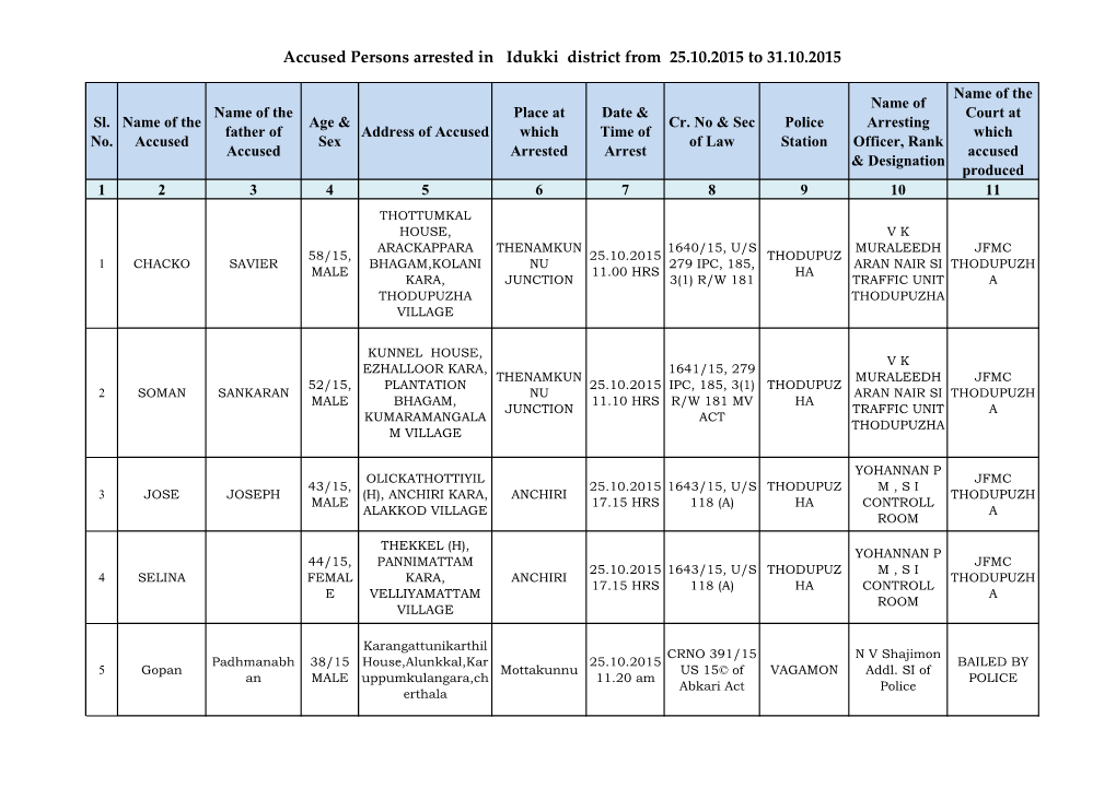 Accused Persons Arrested in Idukki District from 25.10.2015 to 31.10.2015