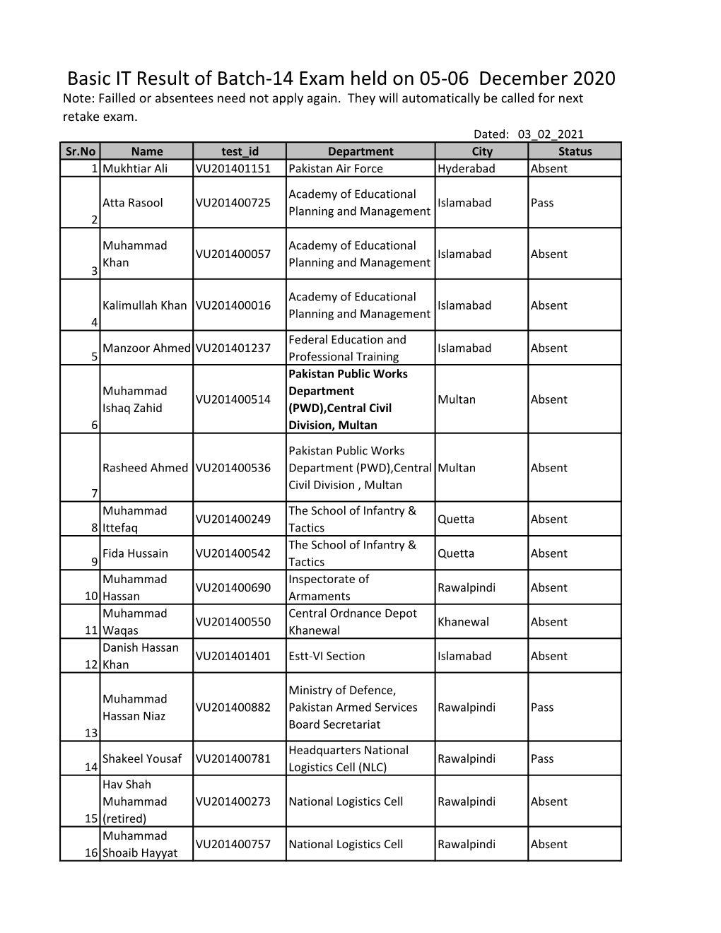 Result of Batch-14 Exam Held on 05-06 December 2020 Note: Failled Or Absentees Need Not Apply Again